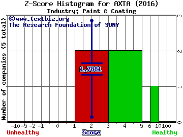 Axalta Coating Systems Ltd Z score histogram (Paint & Coating industry)