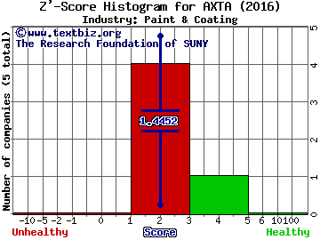 Axalta Coating Systems Ltd Z' score histogram (Paint & Coating industry)