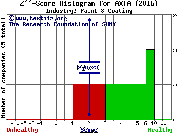 Axalta Coating Systems Ltd Z score histogram (Paint & Coating industry)