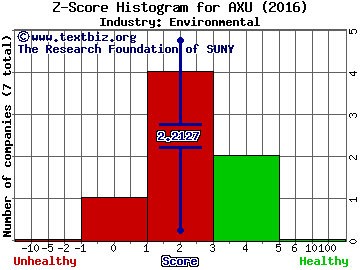 Alexco Resource Corp. (USA) Z score histogram (Environmental industry)