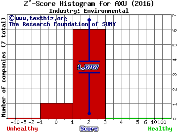 Alexco Resource Corp. (USA) Z' score histogram (Environmental industry)