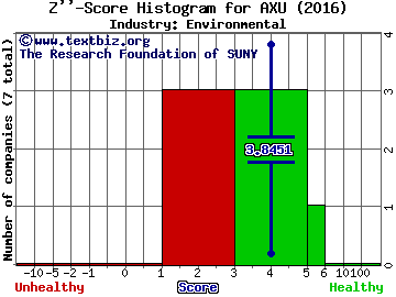 Alexco Resource Corp. (USA) Z score histogram (Environmental industry)