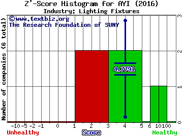 Acuity Brands, Inc. Z' score histogram (Lighting Fixtures industry)