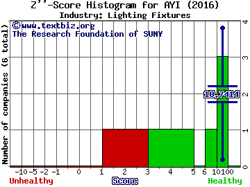 Acuity Brands, Inc. Z score histogram (Lighting Fixtures industry)