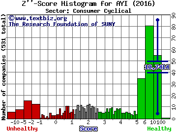 Acuity Brands, Inc. Z'' score histogram (Consumer Cyclical sector)