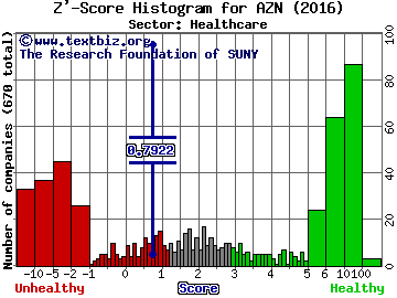 AstraZeneca plc (ADR) Z' score histogram (Healthcare sector)