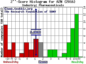 AstraZeneca plc (ADR) Z score histogram (Pharmaceuticals industry)