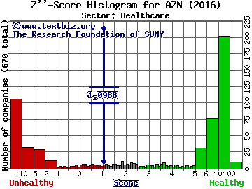 AstraZeneca plc (ADR) Z'' score histogram (Healthcare sector)