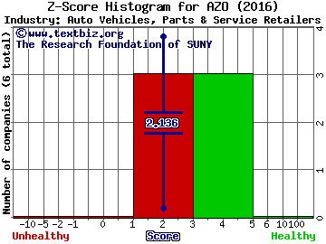 AutoZone, Inc. Z score histogram (Auto Vehicles, Parts & Service Retailers industry)