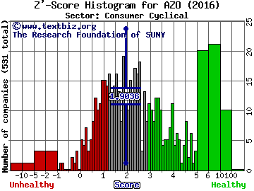 AutoZone, Inc. Z' score histogram (Consumer Cyclical sector)