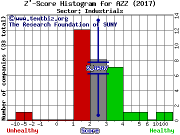 AZZ Inc Z' score histogram (Industrials sector)