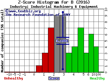 Barnes Group Inc. Z score histogram (Industrial Machinery & Equipment industry)