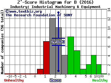 Barnes Group Inc. Z' score histogram (Industrial Machinery & Equipment industry)