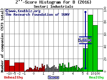 Barnes Group Inc. Z'' score histogram (Industrials sector)