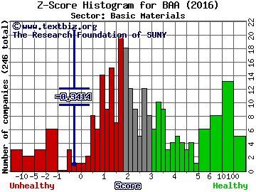 Banro Corporation (USA) Z score histogram (Basic Materials sector)