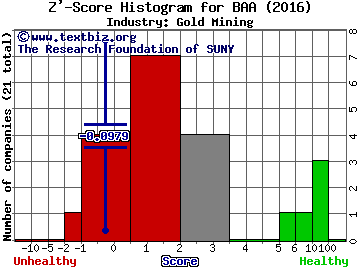 Banro Corporation (USA) Z' score histogram (Gold Mining industry)