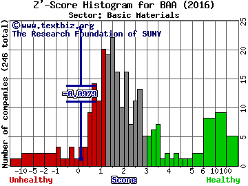 Banro Corporation (USA) Z' score histogram (Basic Materials sector)