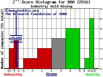 Banro Corporation (USA) Z score histogram (Gold Mining industry)