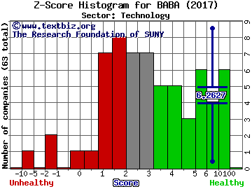 Alibaba Group Holding Ltd Z score histogram (Technology sector)