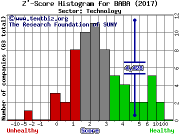 Alibaba Group Holding Ltd Z' score histogram (Technology sector)