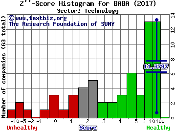 Alibaba Group Holding Ltd Z'' score histogram (Technology sector)