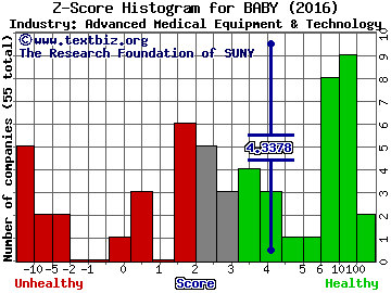 Natus Medical Inc Z score histogram (Advanced Medical Equipment & Technology industry)