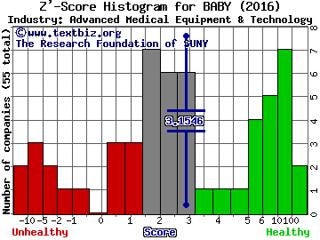 Natus Medical Inc Z' score histogram (Advanced Medical Equipment & Technology industry)