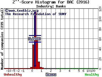 Bank of America Corp Z score histogram (Banks industry)