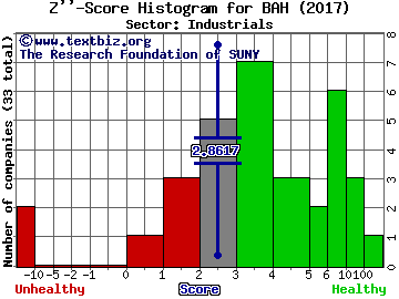 Booz Allen Hamilton Holding Corporation Z'' score histogram (Industrials sector)