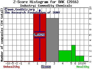 Braskem SA (ADR) Z score histogram (Commodity Chemicals industry)