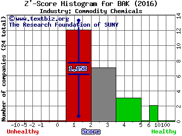 Braskem SA (ADR) Z' score histogram (Commodity Chemicals industry)