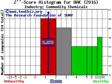 Braskem SA (ADR) Z score histogram (Commodity Chemicals industry)