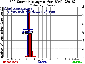 Banc of California Inc Z score histogram (Banks industry)