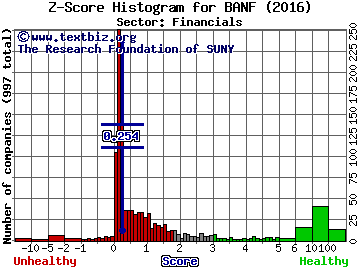 BancFirst Corporation Z score histogram (Financials sector)