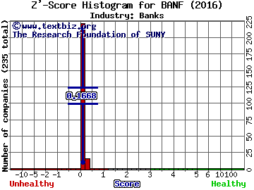 BancFirst Corporation Z' score histogram (Banks industry)