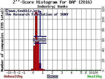 Credicorp Ltd. (USA) Z score histogram (Banks industry)