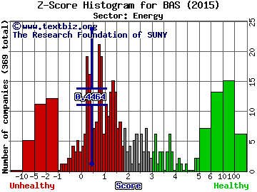 Basic Energy Services, Inc Z score histogram (Energy sector)