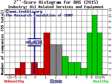 Basic Energy Services, Inc Z score histogram (Oil Related Services and Equipment industry)