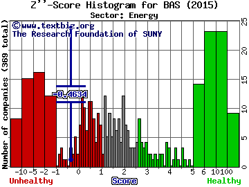 Basic Energy Services, Inc Z'' score histogram (Energy sector)