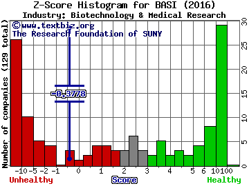 Bioanalytical Systems, Inc. Z score histogram (Biotechnology & Medical Research industry)