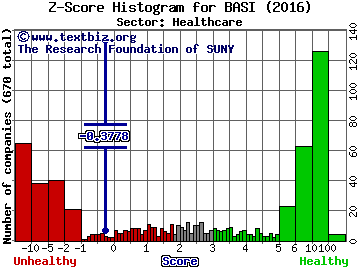 Bioanalytical Systems, Inc. Z score histogram (Healthcare sector)