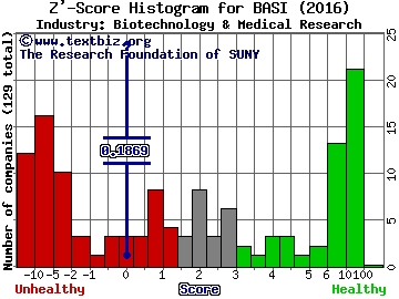 Bioanalytical Systems, Inc. Z' score histogram (Biotechnology & Medical Research industry)