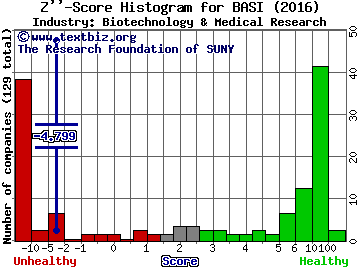 Bioanalytical Systems, Inc. Z score histogram (Biotechnology & Medical Research industry)