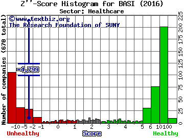 Bioanalytical Systems, Inc. Z'' score histogram (Healthcare sector)