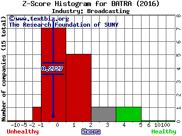 Liberty Braves Group Z score histogram (Broadcasting industry)