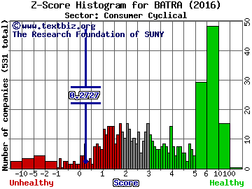 Liberty Braves Group Z score histogram (Consumer Cyclical sector)