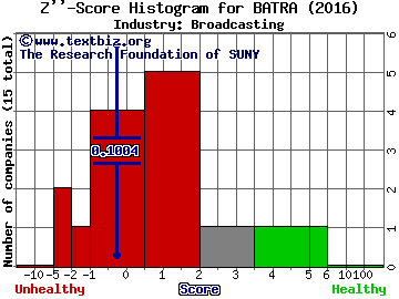 Liberty Braves Group Z score histogram (Broadcasting industry)