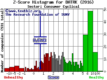 Liberty Braves Group Z score histogram (Consumer Cyclical sector)