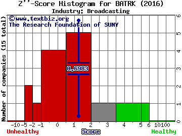 Liberty Braves Group Z score histogram (Broadcasting industry)