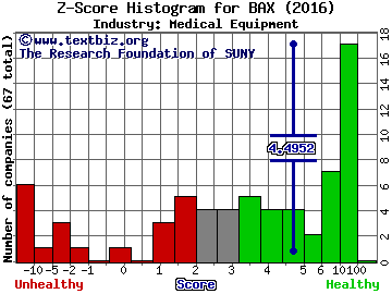 Baxter International Inc Z score histogram (Medical Equipment industry)